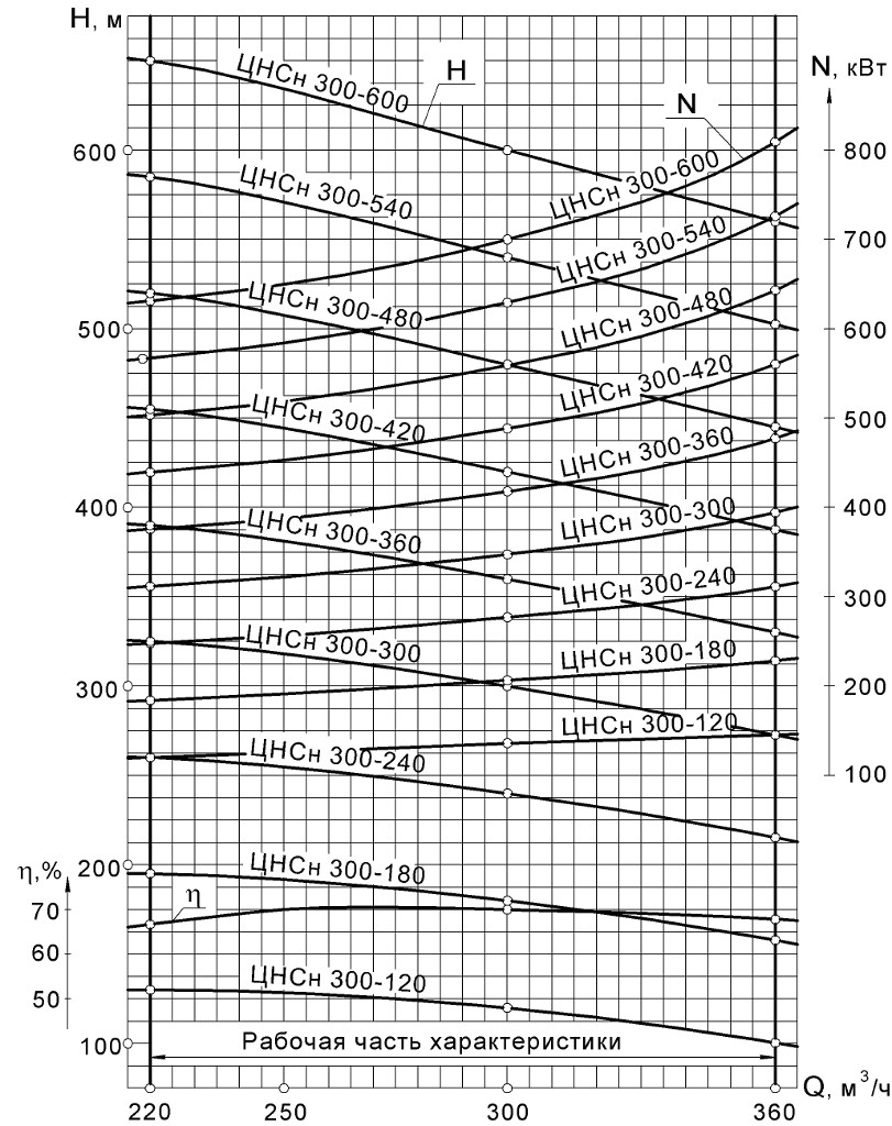  насос секционный для горячей воды ЦНС(Г) 300-420  по .